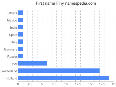 Vornamen Finy