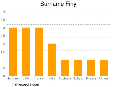 Surname Finy