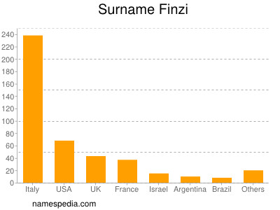 Surname Finzi