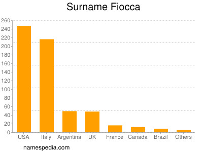 Familiennamen Fiocca