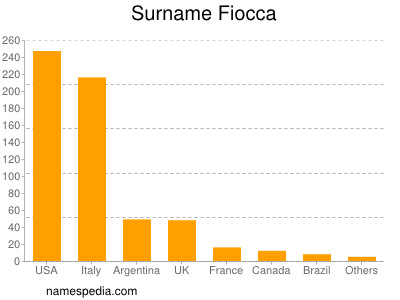 nom Fiocca