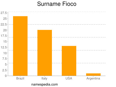 Familiennamen Fioco