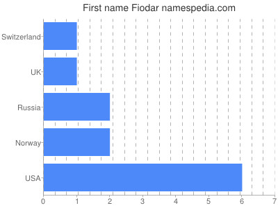 Vornamen Fiodar