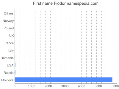 Vornamen Fiodor