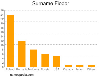 Familiennamen Fiodor