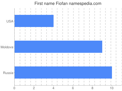 Vornamen Fiofan