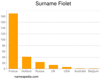 Surname Fiolet