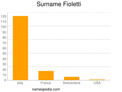 Familiennamen Fioletti