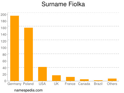 Familiennamen Fiolka