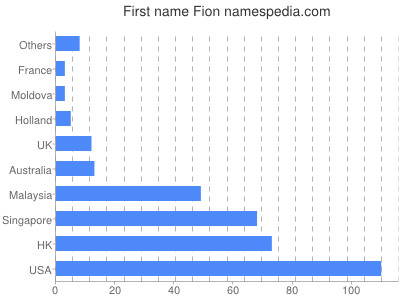 Vornamen Fion