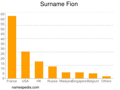 Surname Fion