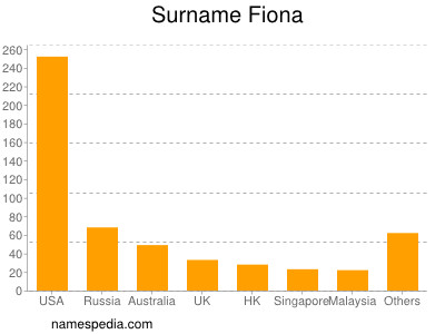 Surname Fiona