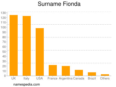 Surname Fionda