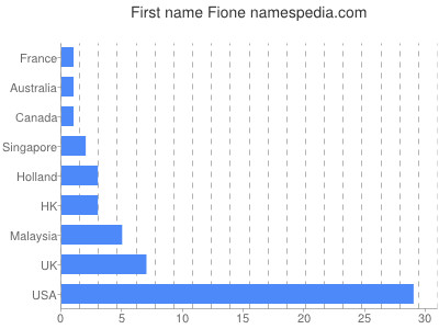 prenom Fione