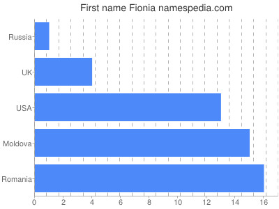 Vornamen Fionia