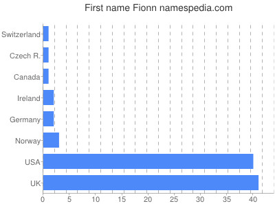 Vornamen Fionn