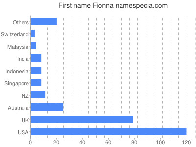Vornamen Fionna
