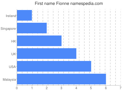 Vornamen Fionne