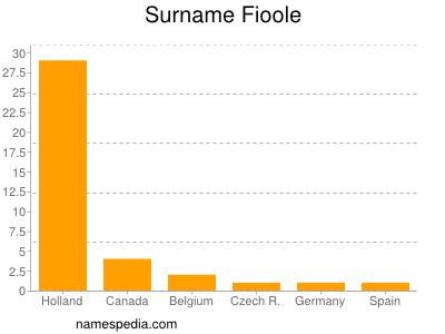 Familiennamen Fioole