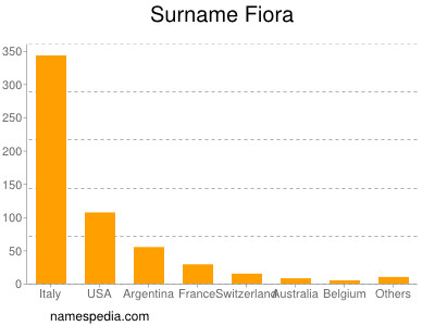 Surname Fiora