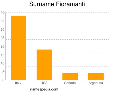 Surname Fioramanti