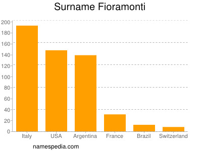 Familiennamen Fioramonti