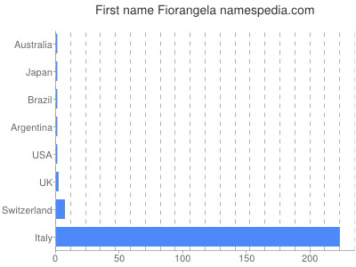 Vornamen Fiorangela
