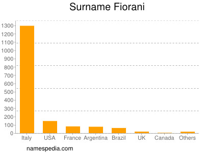 Familiennamen Fiorani