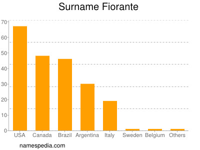 Familiennamen Fiorante