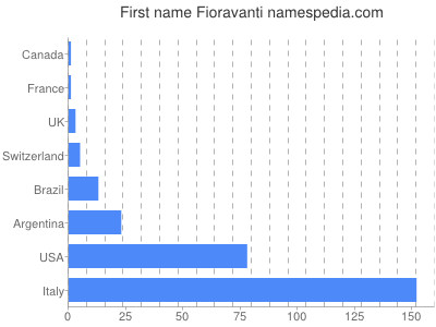 prenom Fioravanti