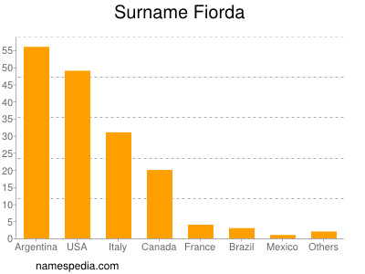 Surname Fiorda