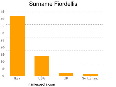 Surname Fiordellisi