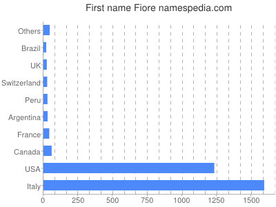 Vornamen Fiore