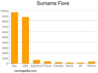 Familiennamen Fiore