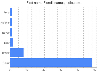 Given name Fiorelli