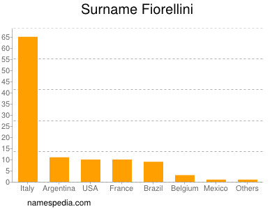 Familiennamen Fiorellini