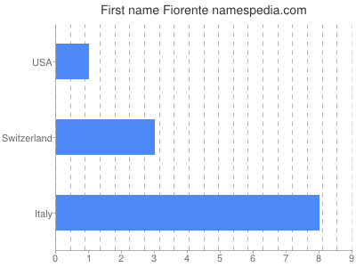 Vornamen Fiorente