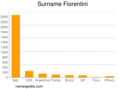 Familiennamen Fiorentini