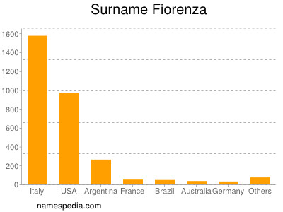 Familiennamen Fiorenza