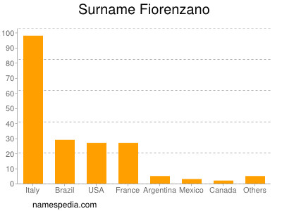 Familiennamen Fiorenzano