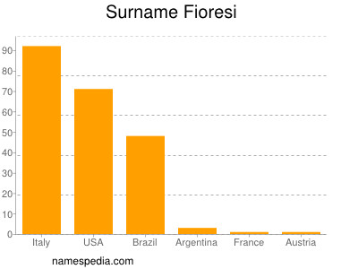 Familiennamen Fioresi