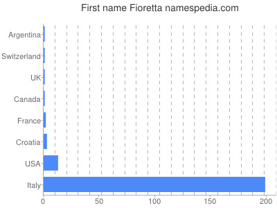 prenom Fioretta