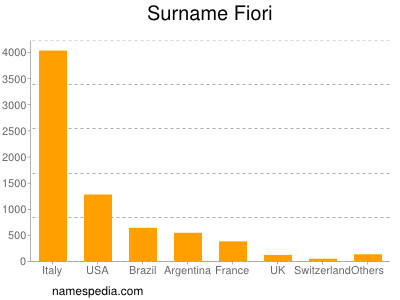 Familiennamen Fiori