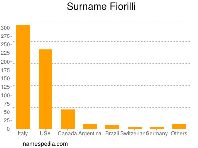 Familiennamen Fiorilli