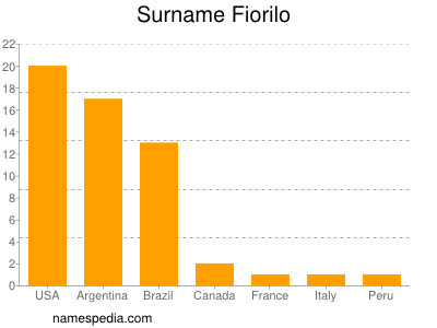 Familiennamen Fiorilo