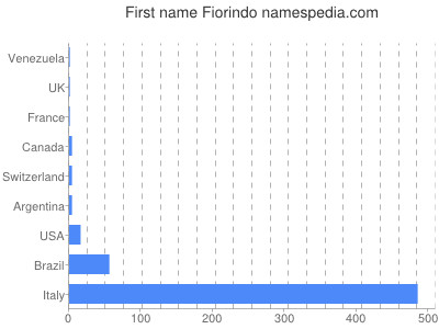 prenom Fiorindo