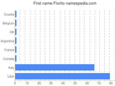 prenom Fiorito