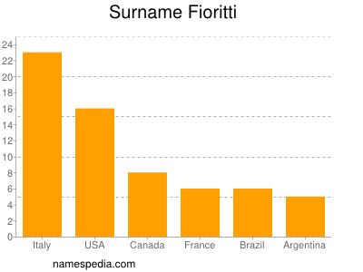 Familiennamen Fioritti