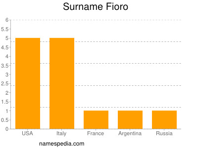 Familiennamen Fioro