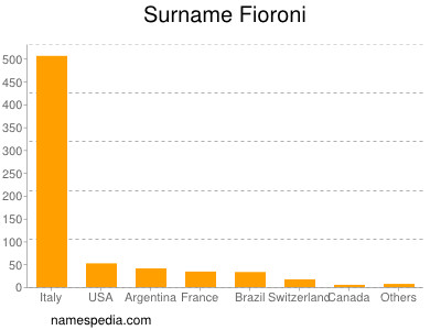 Surname Fioroni